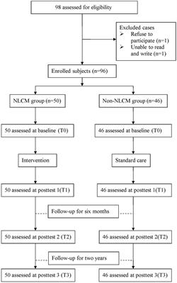 Does the nurse-led case management benefit rheumatoid arthritis patients in reducing distressing symptoms and C-reactive protein: a 2-year follow-up study in Taiwan